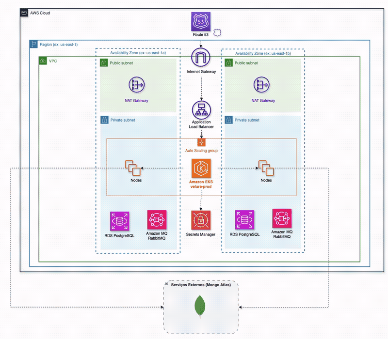 Velure architecture